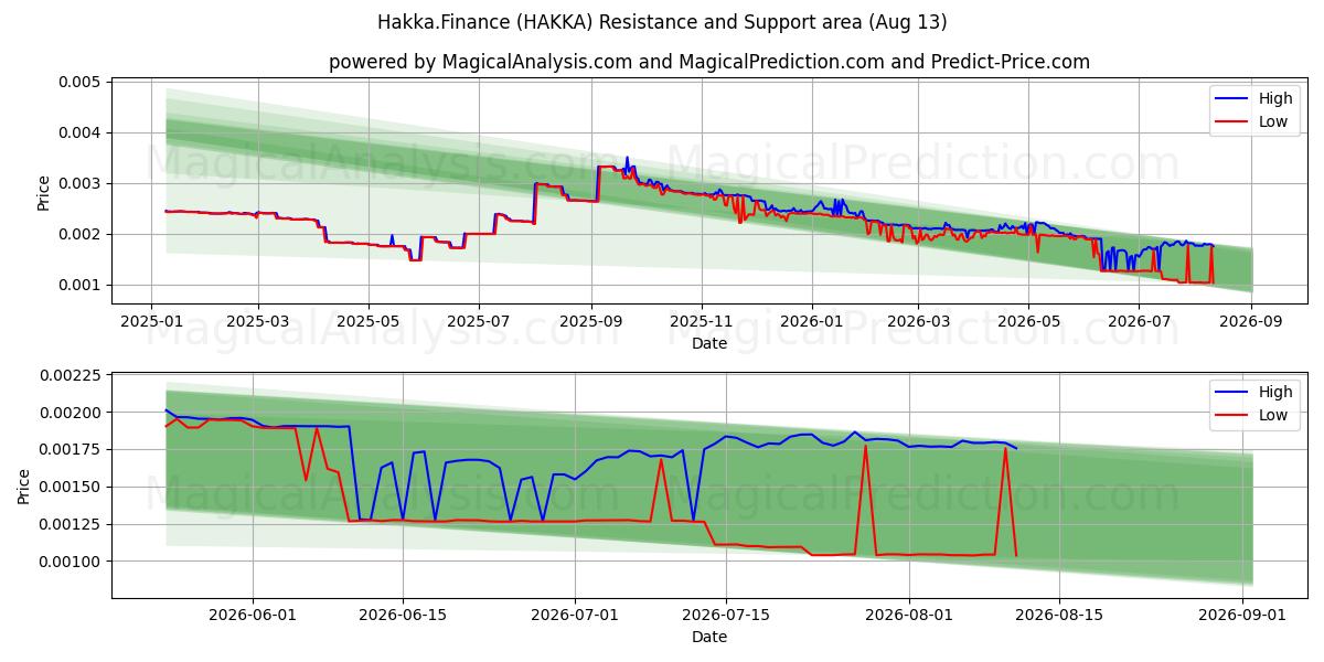  客家金融 (HAKKA) Support and Resistance area (12 Aug) 