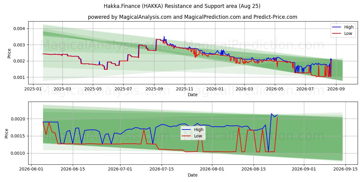  Hakka.Finans (HAKKA) Support and Resistance area (24 Aug) 