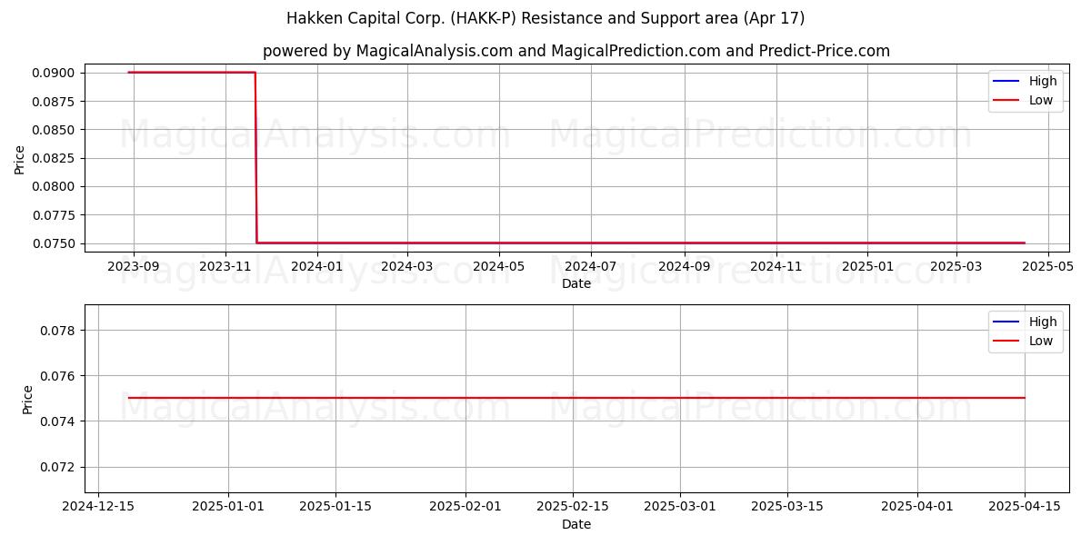  Hakken Capital Corp. (HAKK-P) Support and Resistance area (17 Apr) 