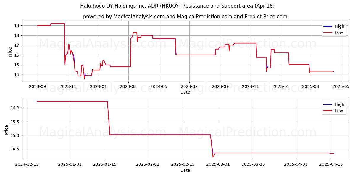  Hakuhodo DY Holdings Inc. ADR (HKUOY) Support and Resistance area (18 Apr) 