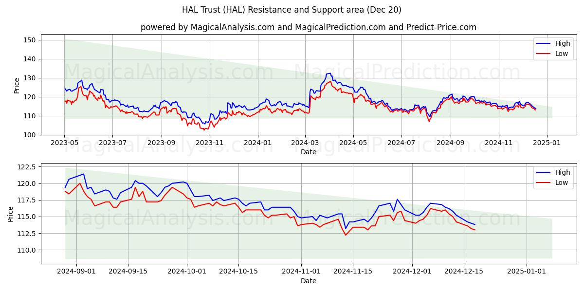  HAL Trust (HAL) Support and Resistance area (20 Dec) 