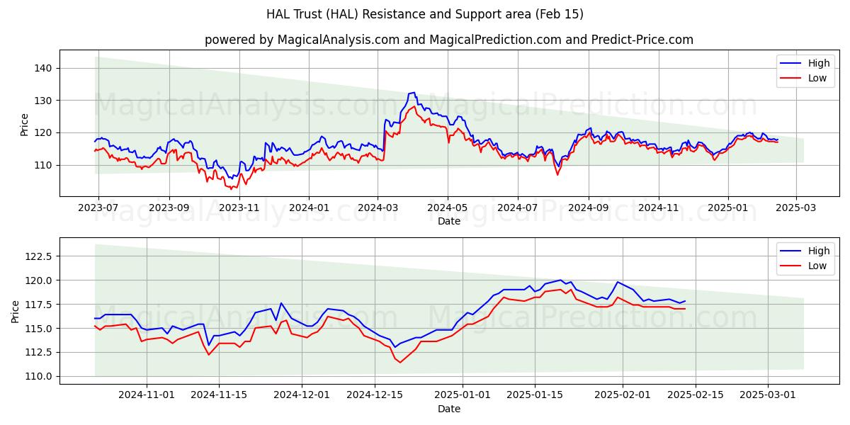  HAL Trust (HAL) Support and Resistance area (04 Feb) 