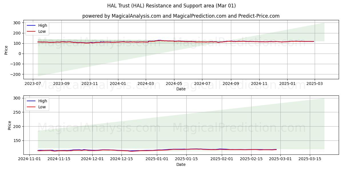  HAL Trust (HAL) Support and Resistance area (01 Mar) 