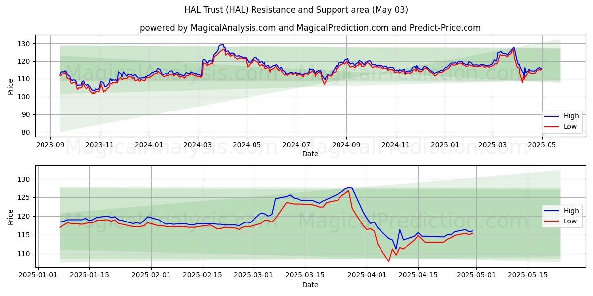 HAL Trust (HAL) Support and Resistance area (03 May) HAL Trust (HAL) Support and Resistance area (03 May)