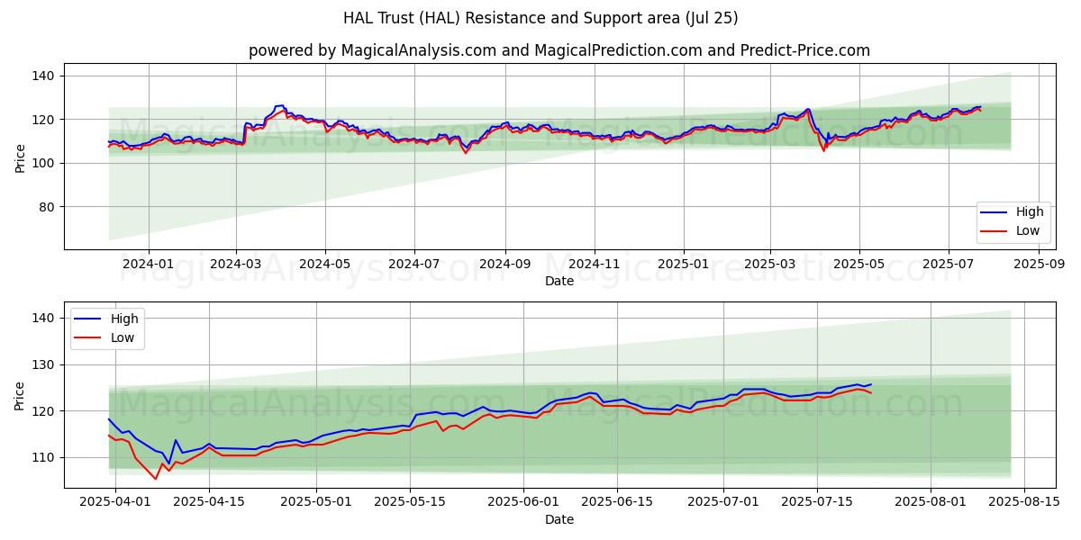  HAL Trust (HAL) Support and Resistance area (24 Jul) 