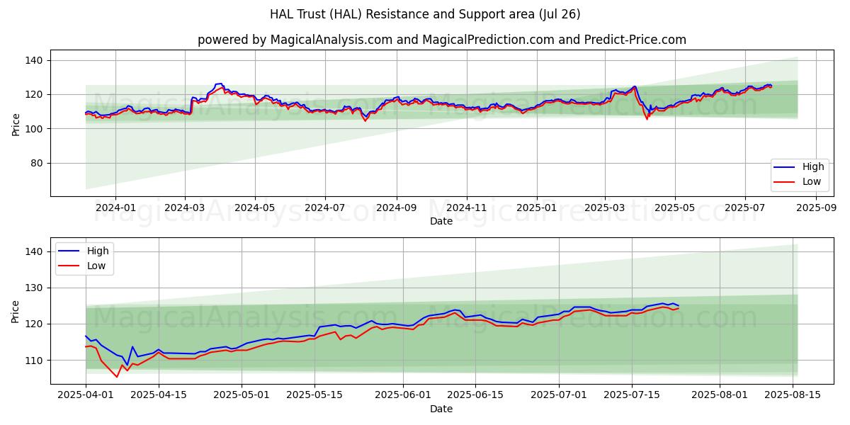  HAL Trust (HAL) Support and Resistance area (25 Jul) 
