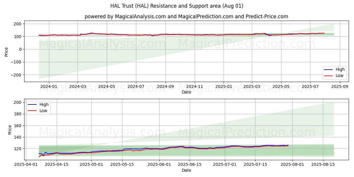  HAL Trust (HAL) Support and Resistance area (31 Jul) 
