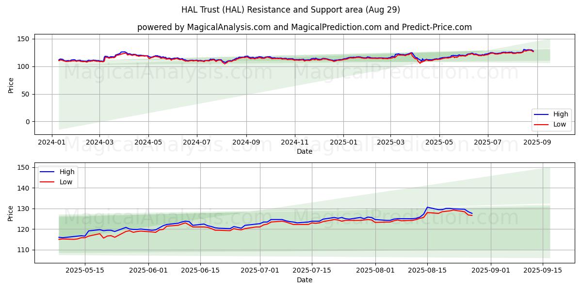  HAL Trust (HAL) Support and Resistance area (28 Aug) 