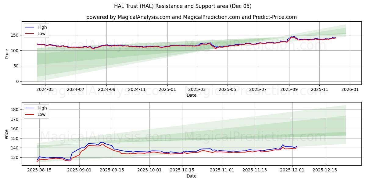  HAL Trust (HAL) Support and Resistance area (04 Dec) 