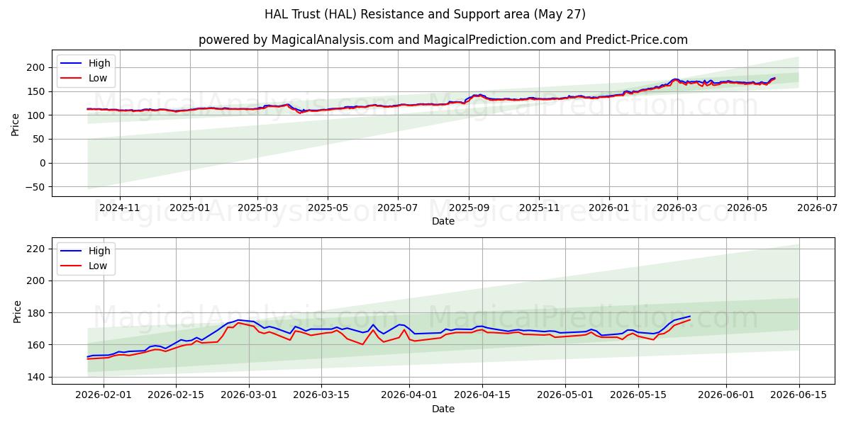  HAL Trust (HAL) Support and Resistance area (26 May) 