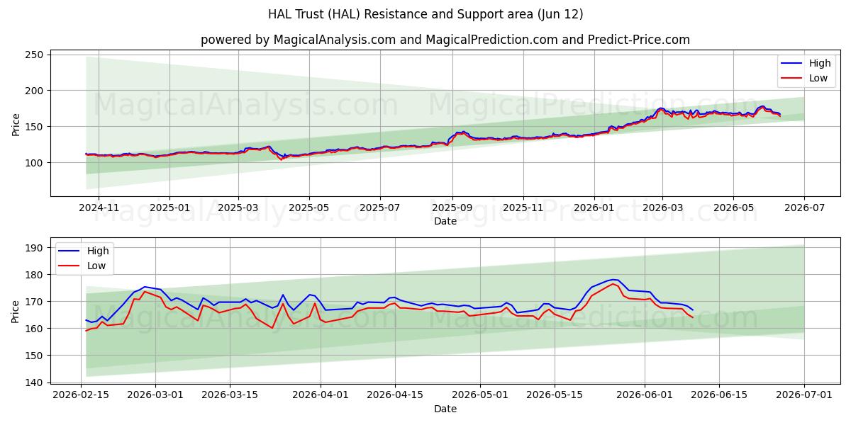  HAL Trust (HAL) Support and Resistance area (11 Jun) 