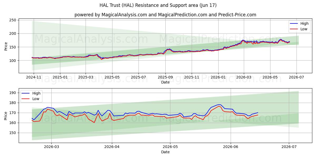  HAL Trust (HAL) Support and Resistance area (15 Jun) 