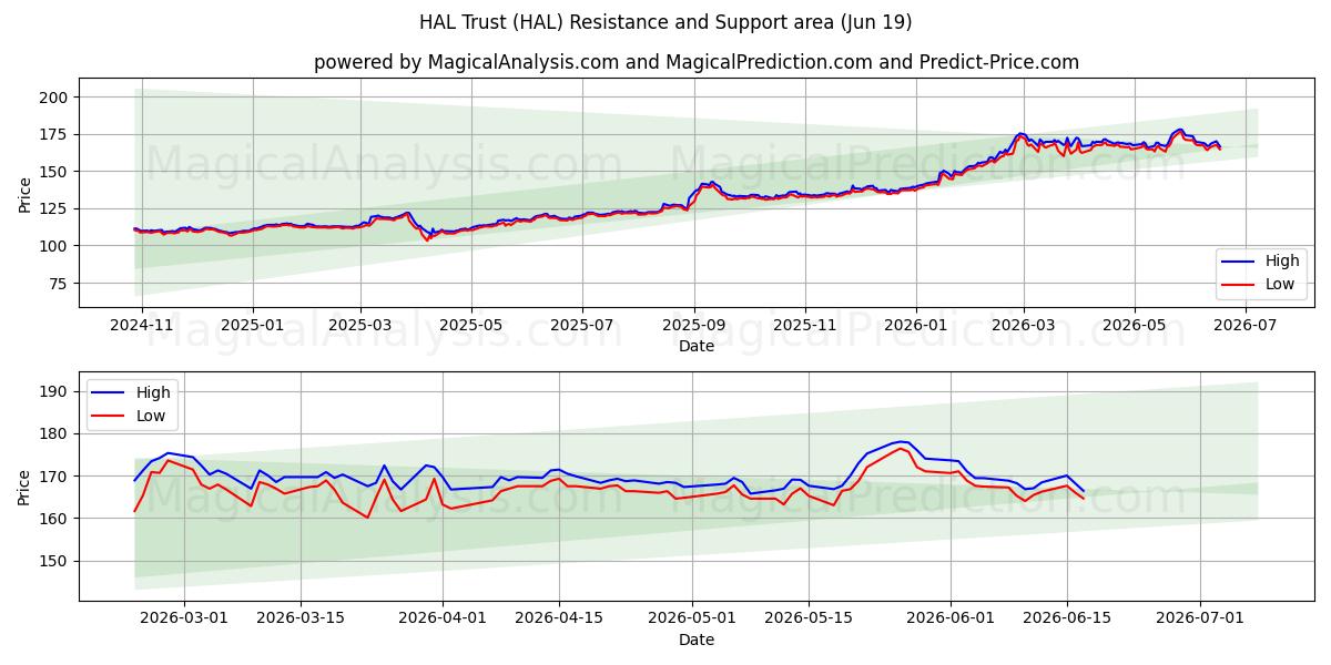 HAL Trust (HAL) Support and Resistance area (17 Jun) 