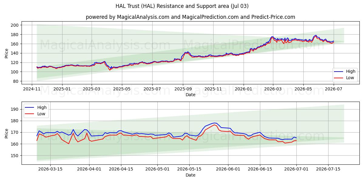  HAL Trust (HAL) Support and Resistance area (02 Jul) 