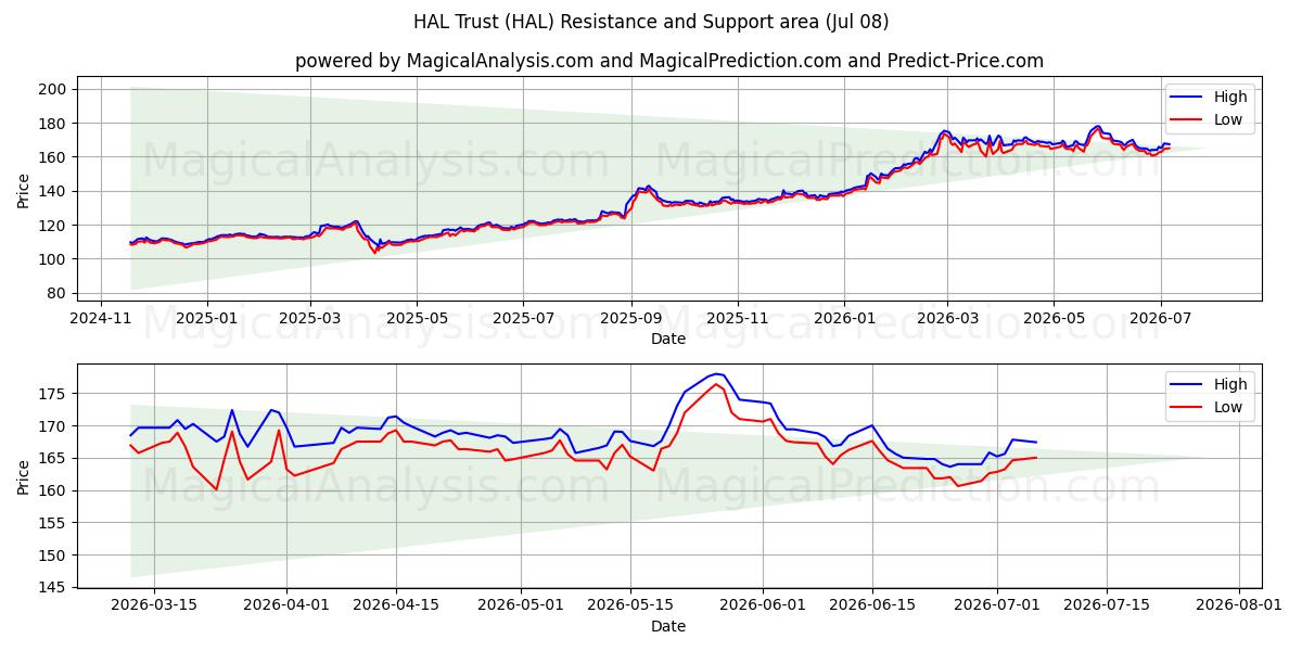  HAL Trust (HAL) Support and Resistance area (07 Jul) 