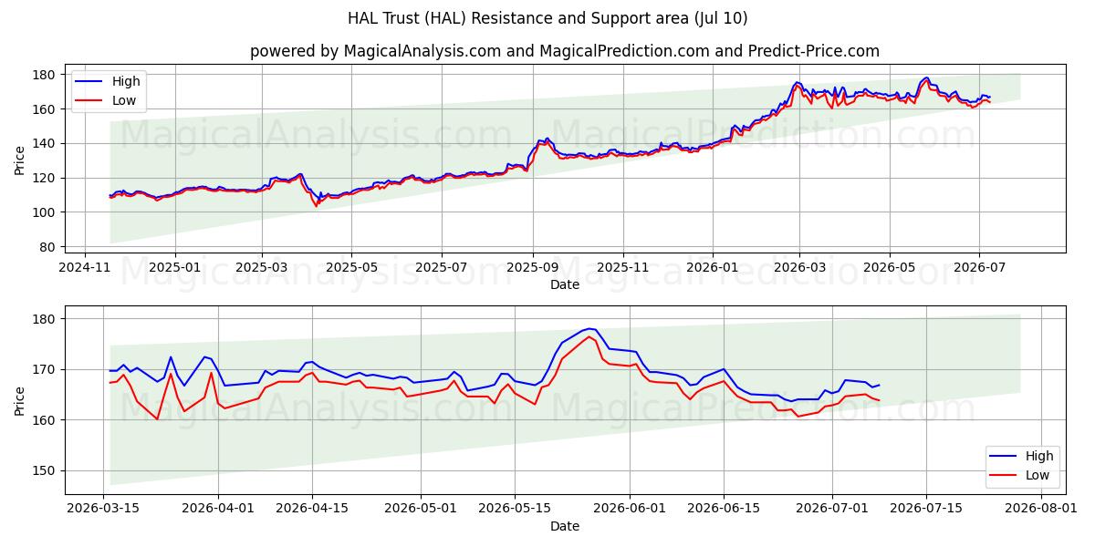  HAL Trust (HAL) Support and Resistance area (09 Jul) 