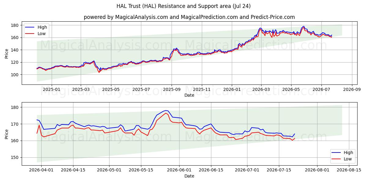  HAL Trust (HAL) Support and Resistance area (23 Jul) 
