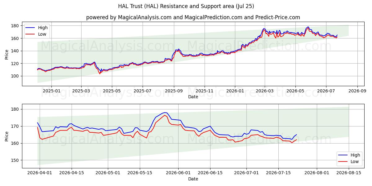  HAL Trust (HAL) Support and Resistance area (24 Jul) 