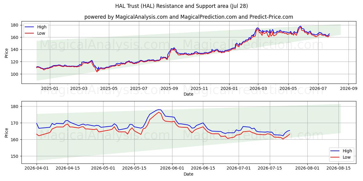  HAL Trust (HAL) Support and Resistance area (27 Jul) 