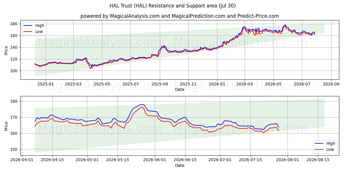  HAL Trust (HAL) Support and Resistance area (29 Jul) 
