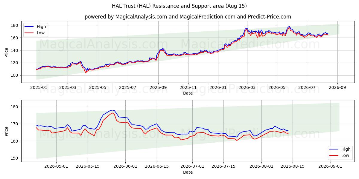  HAL Trust (HAL) Support and Resistance area (14 Aug) 