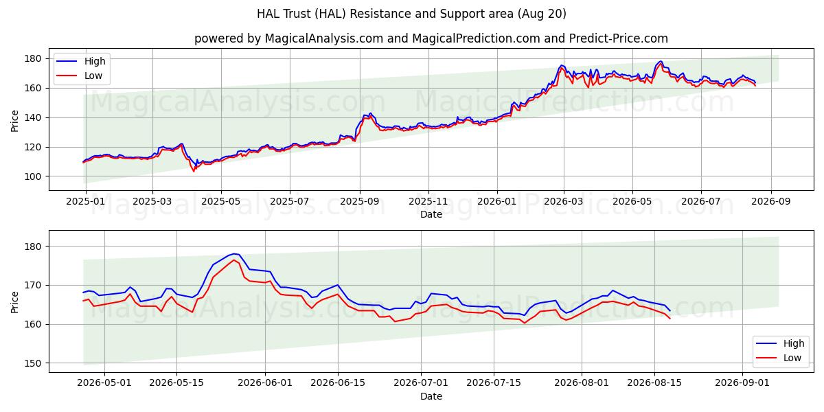  HAL Trust (HAL) Support and Resistance area (19 Aug) 