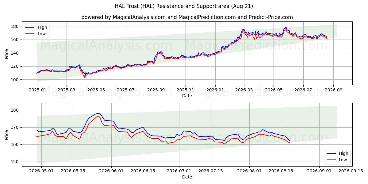  HAL Trust (HAL) Support and Resistance area (20 Aug) 