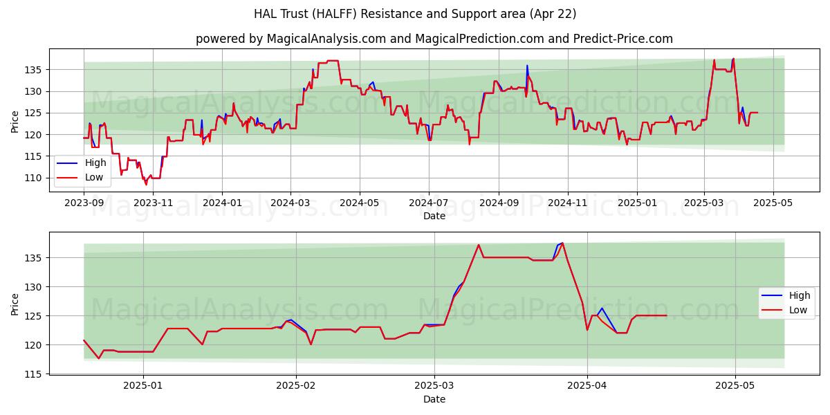  HAL Trust (HALFF) Support and Resistance area (22 Apr) 