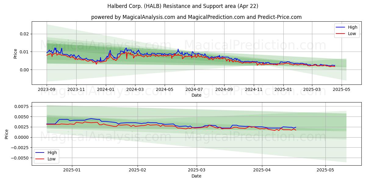  Halberd Corp. (HALB) Support and Resistance area (22 Apr) 