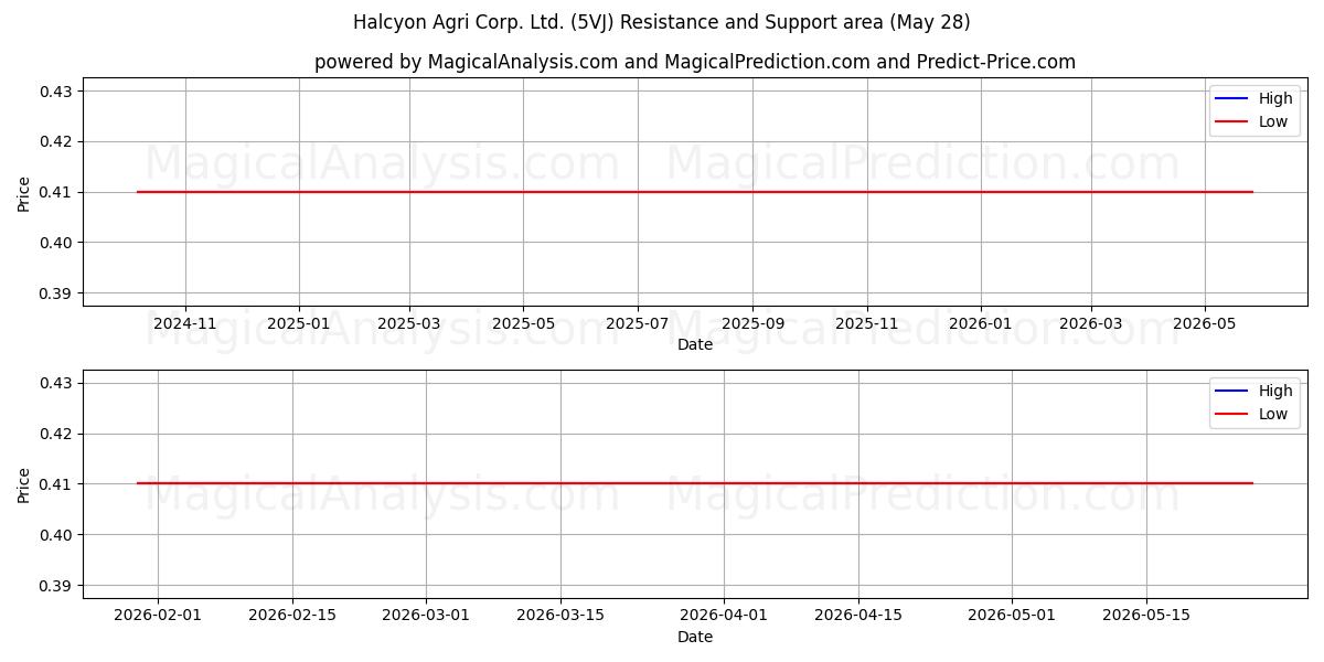  Halcyon Agri Corp. Ltd. (5VJ) Support and Resistance area (27 May) 