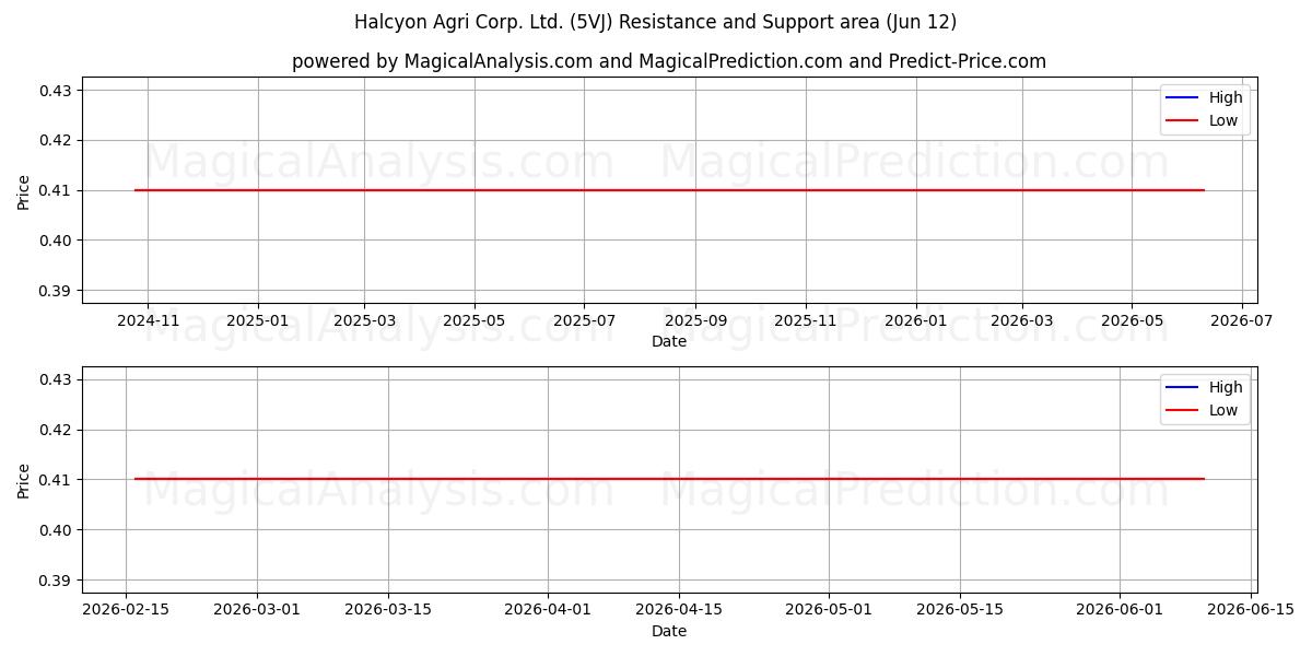  Halcyon Agri Corp. Ltd. (5VJ) Support and Resistance area (11 Jun) 