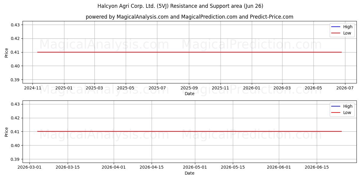  Halcyon Agri Corp. Ltd. (5VJ) Support and Resistance area (25 Jun) 