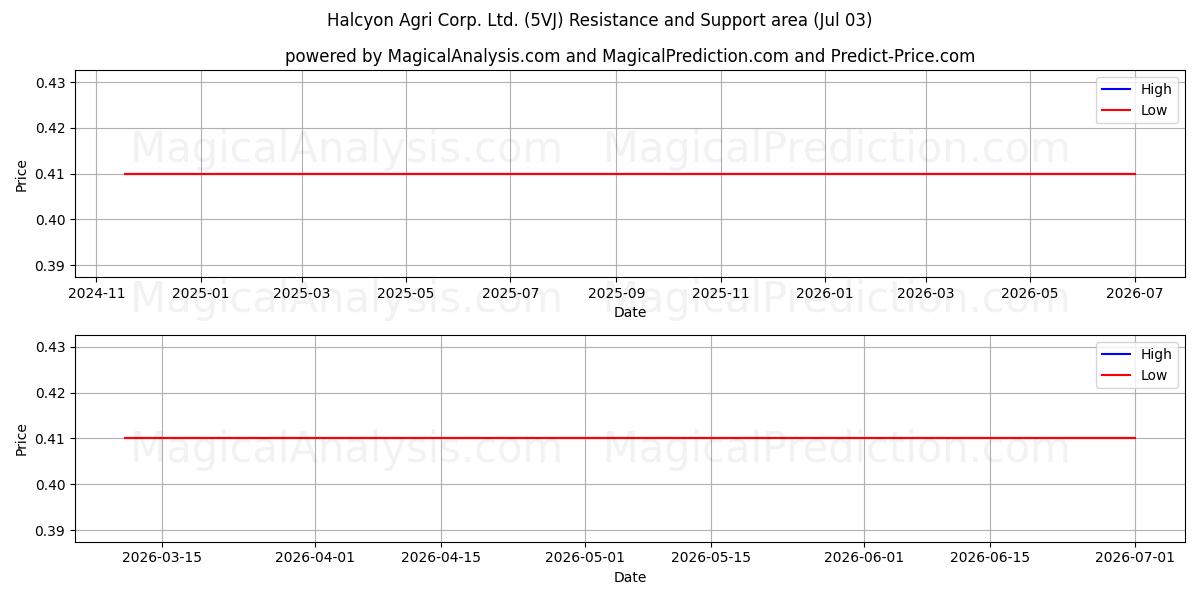 Halcyon Agri Corp. Ltd. (5VJ) Support and Resistance area (02 Jul) 