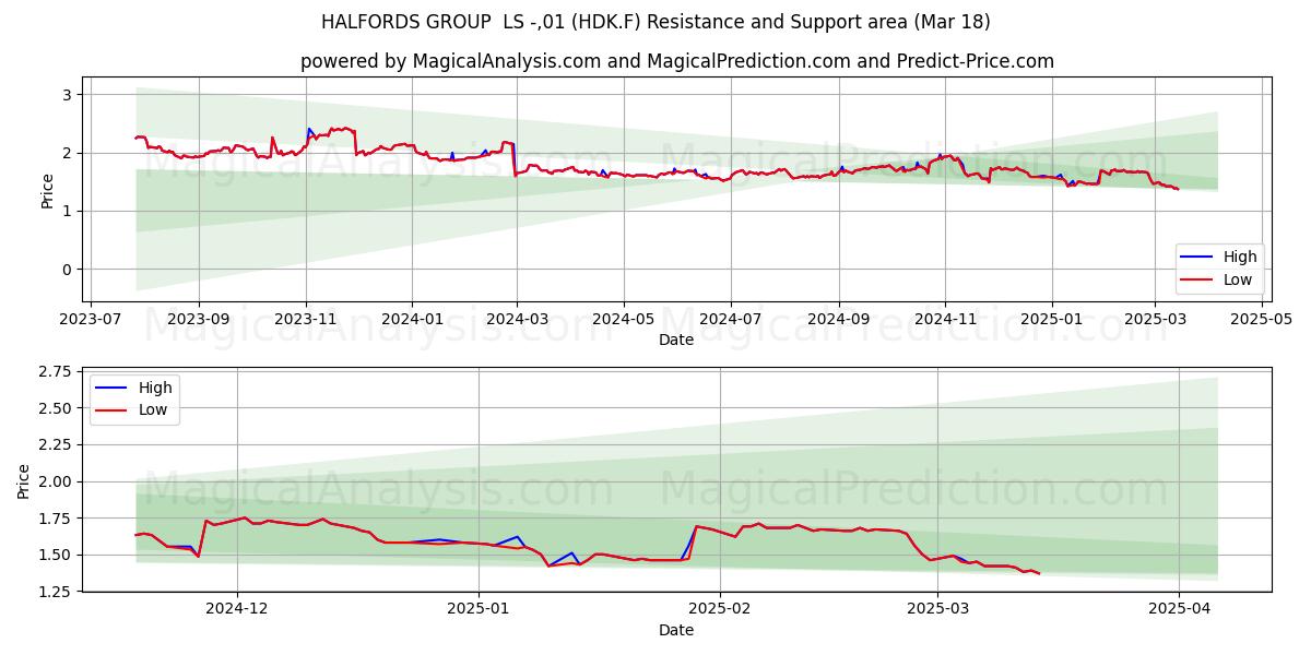  HALFORDS GROUP  LS -,01 (HDK.F) Support and Resistance area (18 Mar) 