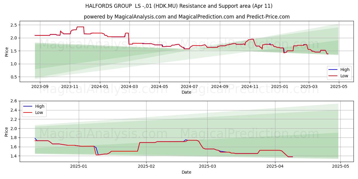  HALFORDS GROUP  LS -,01 (HDK.MU) Support and Resistance area (11 Apr) 