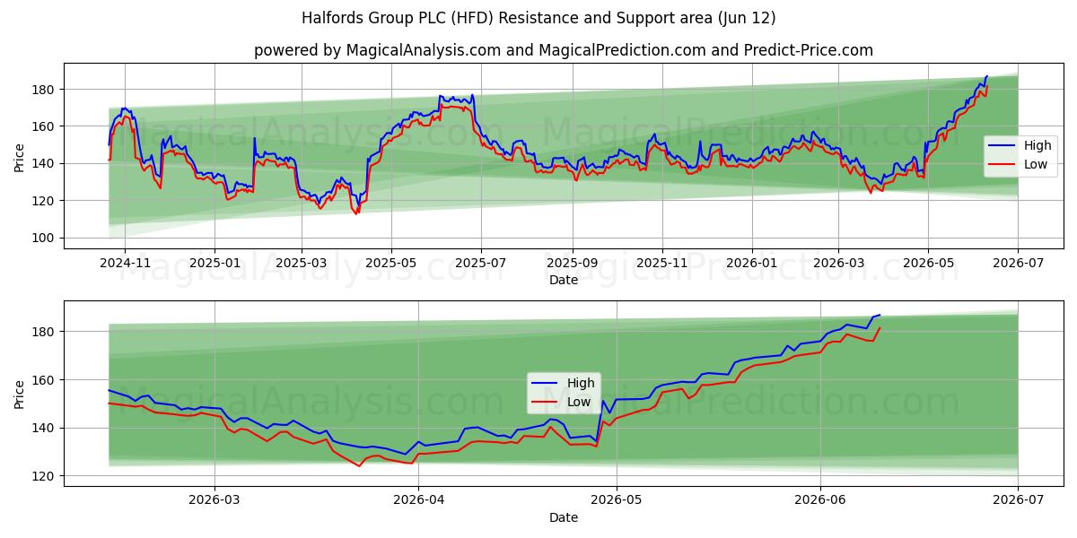  Halfords Group PLC (HFD) Support and Resistance area (28 May) 
