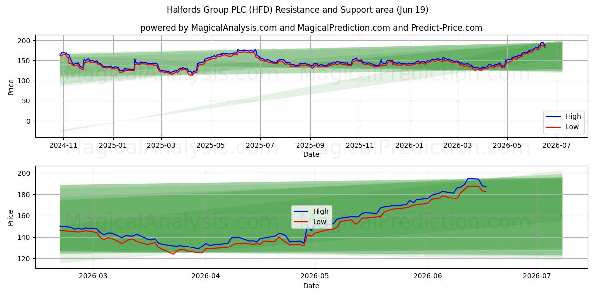  Halfords Group PLC (HFD) Support and Resistance area (11 Jun) 