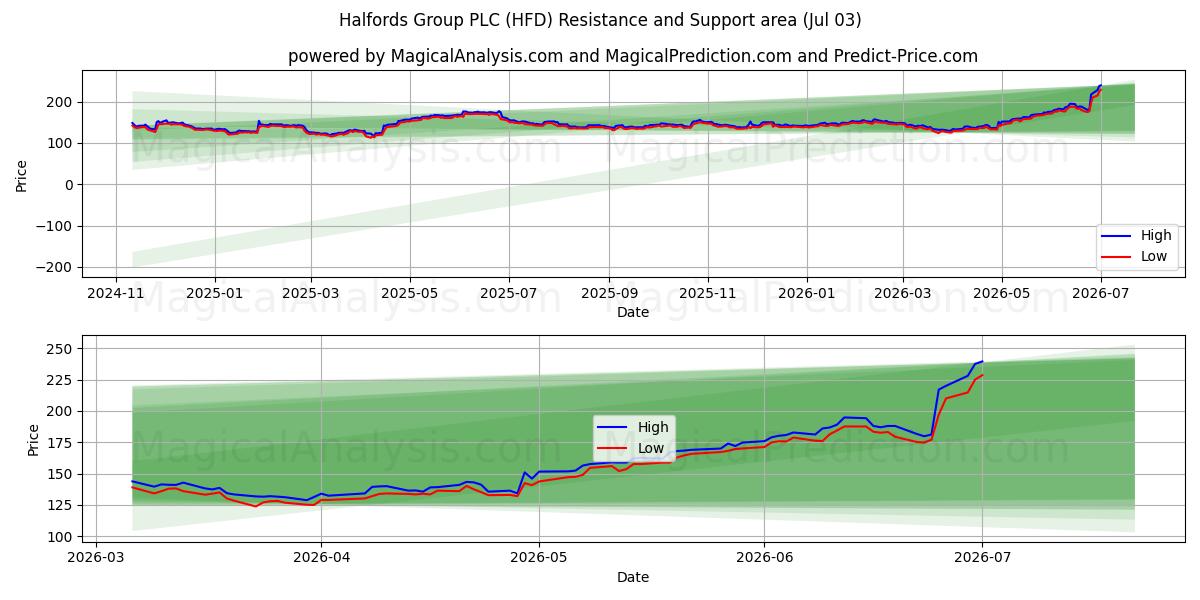  Halfords Group PLC (HFD) Support and Resistance area (02 Jul) 