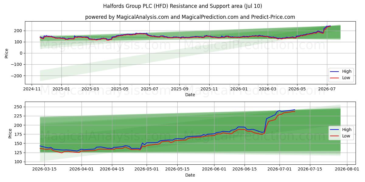  Halfords Group PLC (HFD) Support and Resistance area (09 Jul) 