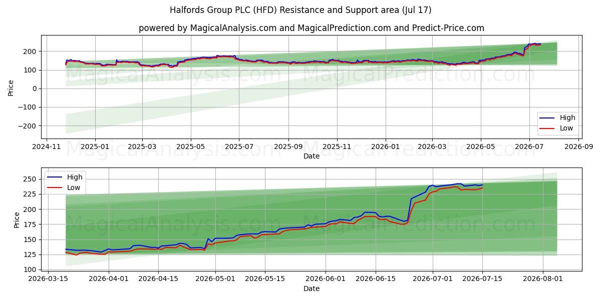  Halfords Group PLC (HFD) Support and Resistance area (16 Jul) 