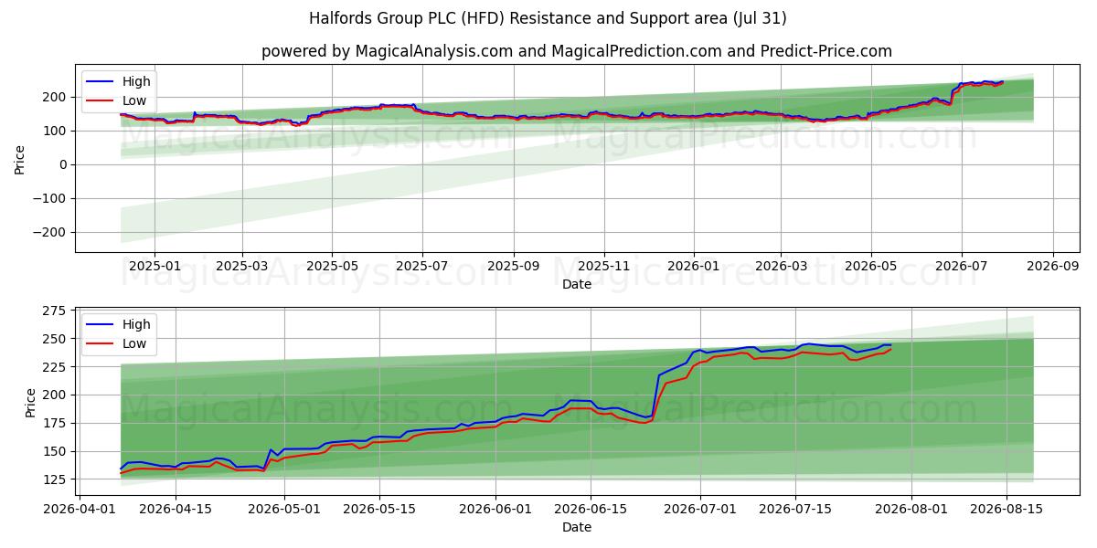  Halfords Group PLC (HFD) Support and Resistance area (30 Jul) 