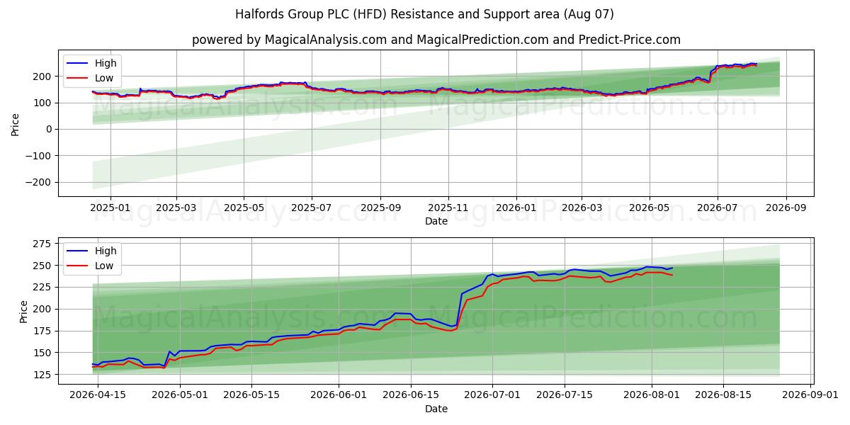  Halfords Group PLC (HFD) Support and Resistance area (06 Aug) 