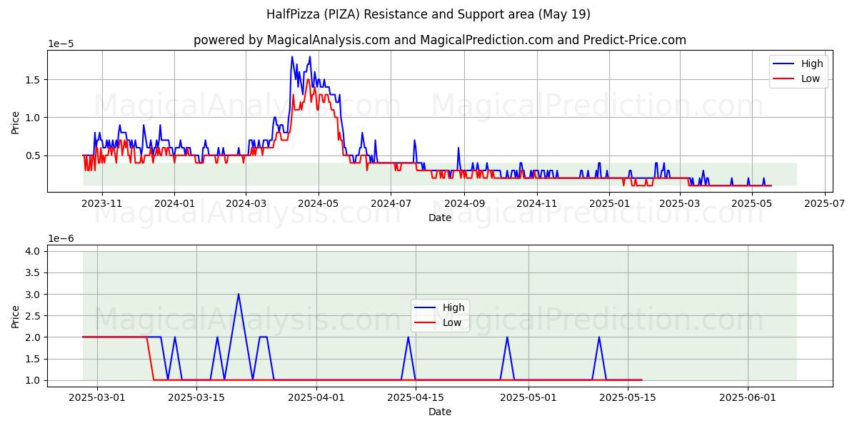  HalfPizza (PIZA) Support and Resistance area (19 May) 