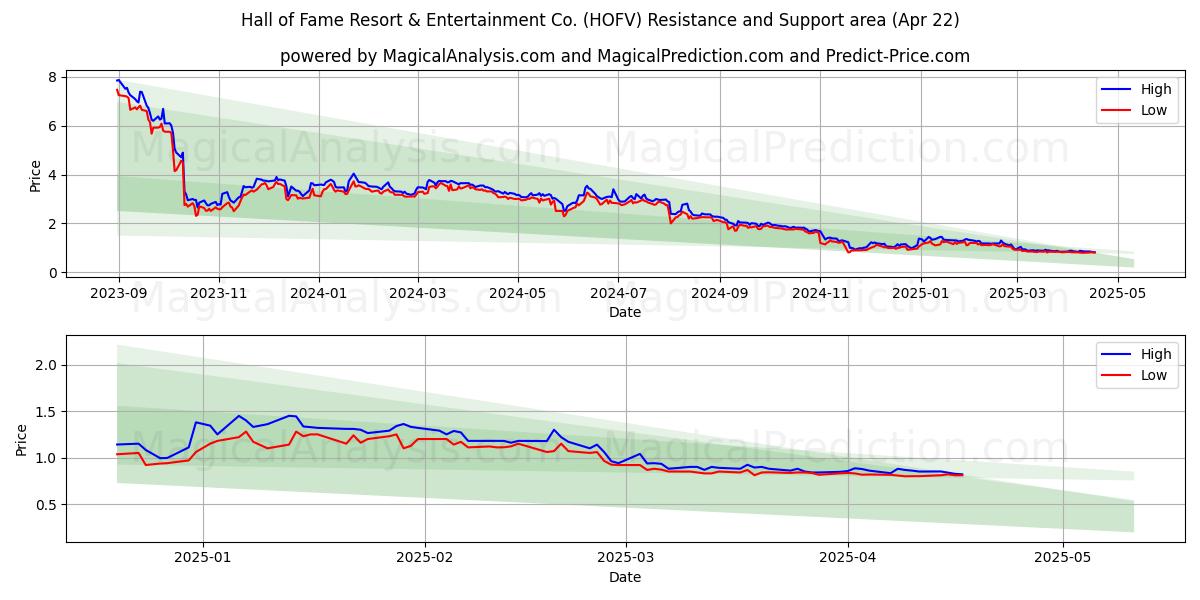  Hall of Fame Resort & Entertainment Co. (HOFV) Support and Resistance area (22 Apr) 