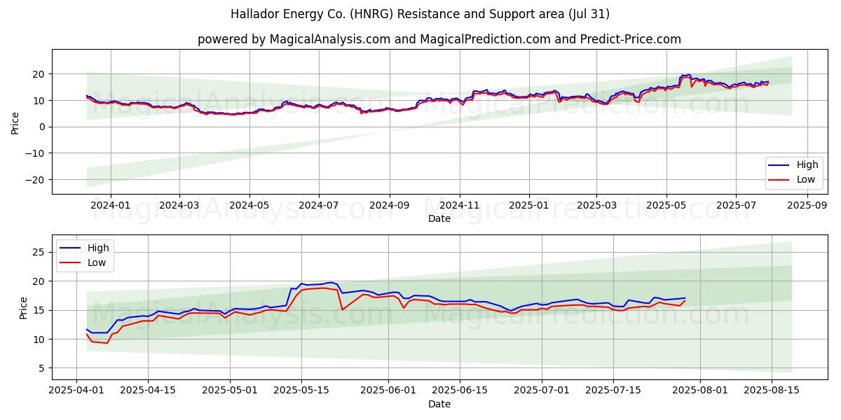  Hallador Energy Co. (HNRG) Support and Resistance area (30 Jul) 