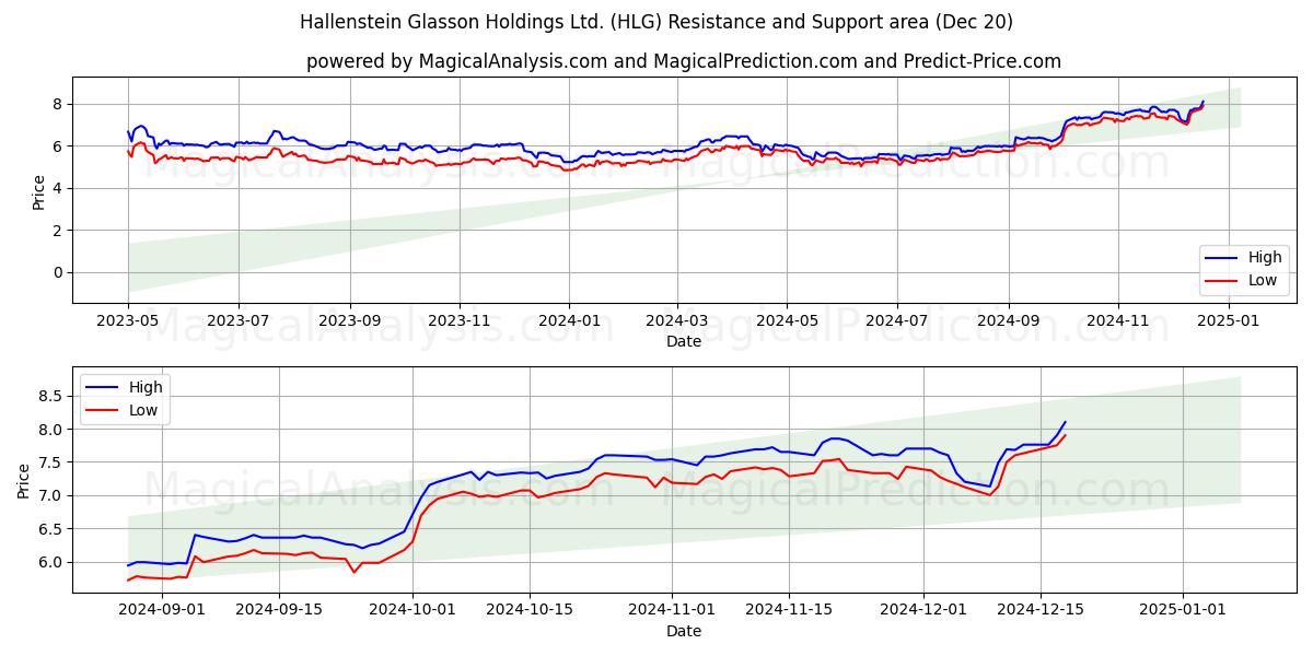  Hallenstein Glasson Holdings Ltd. (HLG) Support and Resistance area (20 Dec) 