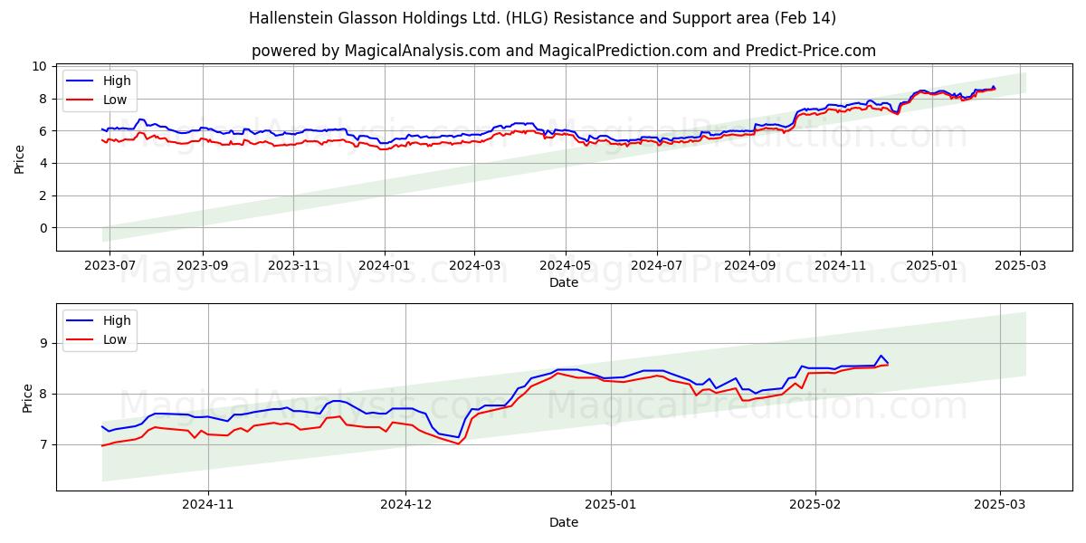  Hallenstein Glasson Holdings Ltd. (HLG) Support and Resistance area (31 Jan) 