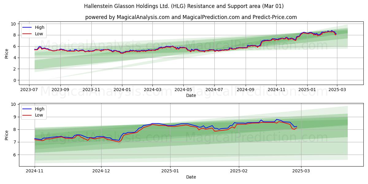  Hallenstein Glasson Holdings Ltd. (HLG) Support and Resistance area (01 Mar) 