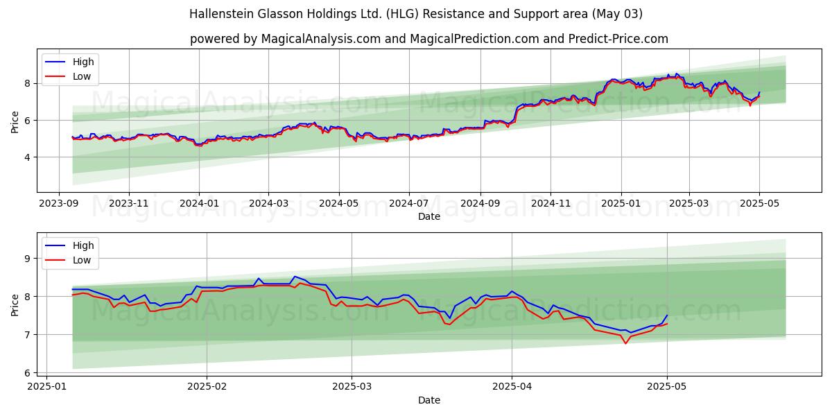 Hallenstein Glasson Holdings Ltd. (HLG) Support and Resistance area (03 May) Hallenstein Glasson Holdings Ltd. (HLG) Support and Resistance area (03 May)