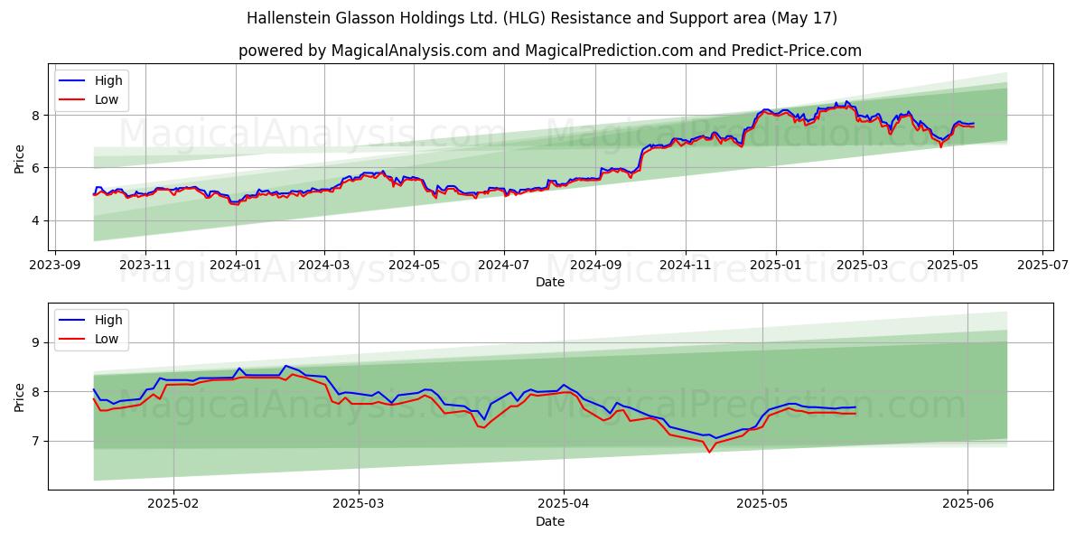  Hallenstein Glasson Holdings Ltd. (HLG) Support and Resistance area (17 May) 
